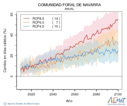 Comunidad Foral de Navarra. Temperatura mxima: Anual. Canvi en dies clids