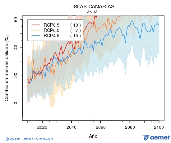 Canarias. Minimum temperature: Annual. Cambio noches clidas