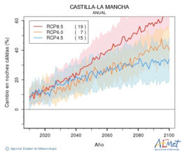 Castilla-La Mancha. Temperatura mnima: Anual. Canvi nits clides