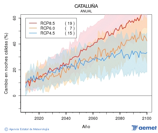 Catalua. Temperatura mnima: Anual. Cambio noites clidas