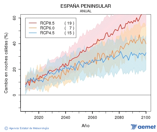 . Minimum temperature: Annual. Cambio noches clidas