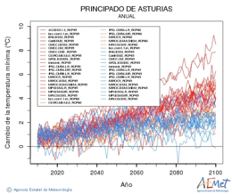 Principado de Asturias. Temperatura mnima: Anual. Canvi de la temperatura mnima