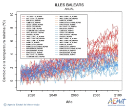 Illes Balears. Temperatura mnima: Anual. Canvi de la temperatura mnima
