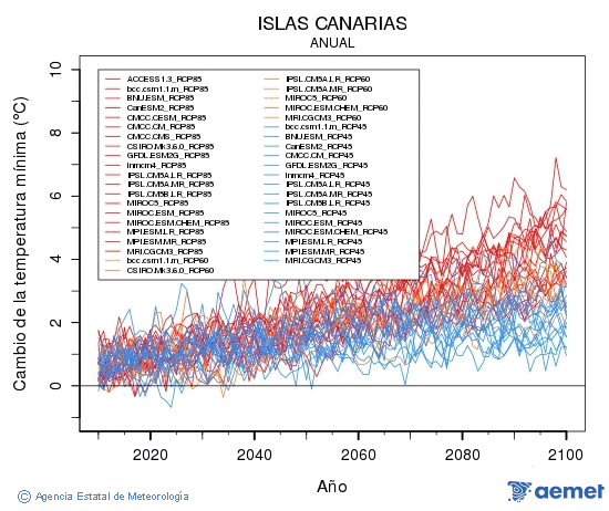 Canarias. Temprature minimale: Annuel. Cambio de la temperatura mnima