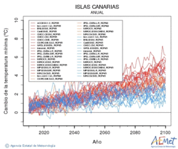 Canarias. Minimum temperature: Annual. Cambio de la temperatura mnima