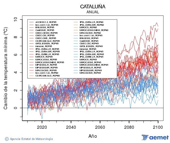 Catalua. Temperatura mnima: Anual. Cambio da temperatura mnima