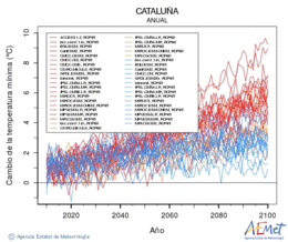 Catalua. Minimum temperature: Annual. Cambio de la temperatura mnima