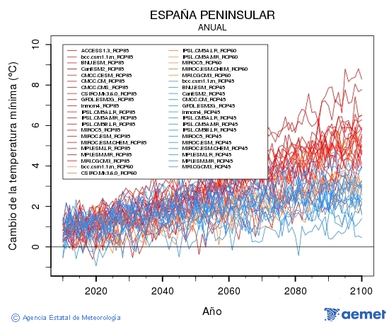 . Temprature minimale: Annuel. Cambio de la temperatura mnima