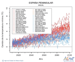 Espaa peninsular. Temprature minimale: Annuel. Cambio de la temperatura mnima