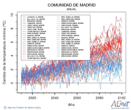 Comunidad de Madrid. Temperatura mnima: Anual. Canvi de la temperatura mnima