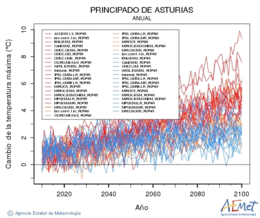 Principado de Asturias. Temperatura mxima: Anual. Cambio da temperatura mxima