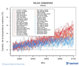 Canarias. Gehieneko tenperatura: Urtekoa. Cambio de la temperatura mxima