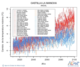 Castilla-La Mancha. Gehieneko tenperatura: Urtekoa. Cambio de la temperatura mxima
