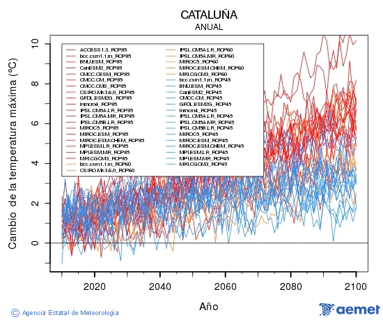 Catalua. Maximum temperature: Annual. Cambio de la temperatura mxima