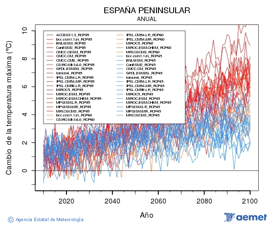 . Maximum temperature: Annual. Cambio de la temperatura mxima