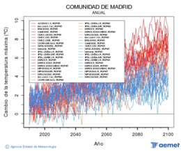 Comunidad de Madrid. Temperatura m�xima: Anual. Cambio de la temperatura m�xima