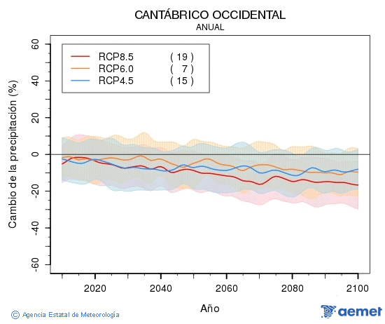 Cantbrico occidental. Precipitaci: Anual. Cambio de la precipitacin