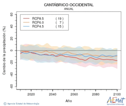 Cantbrico occidental. Precipitacin: Anual. Cambio da precipitacin