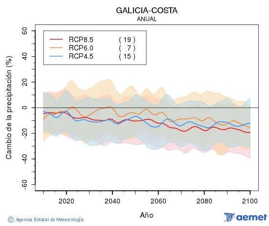 Galicia-costa. Precipitacin: Anual. Cambio da precipitacin