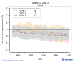 Galicia-costa. Prcipitation: Annuel. Cambio de la precipitacin