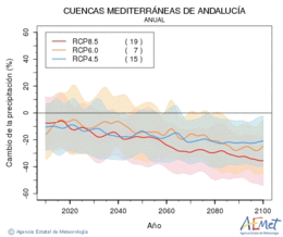 Cuencas mediterraneas de Andaluca. Prcipitation: Annuel. Cambio de la precipitacin