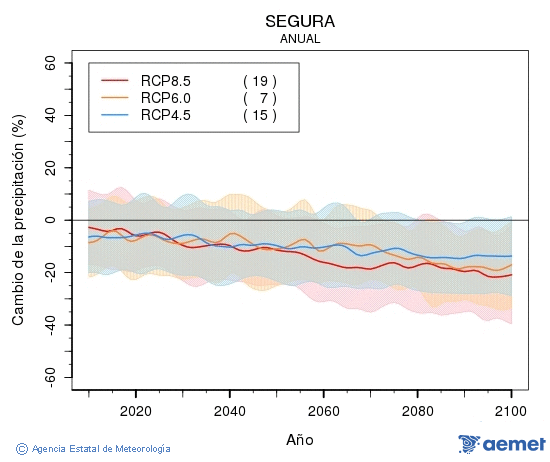 Segura. Precipitaci: Anual. Cambio de la precipitacin