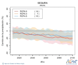 Segura. Precipitation: Annual. Cambio de la precipitacin