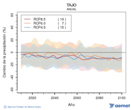 Tajo. Precipitacin: Anual. Cambio da precipitacin