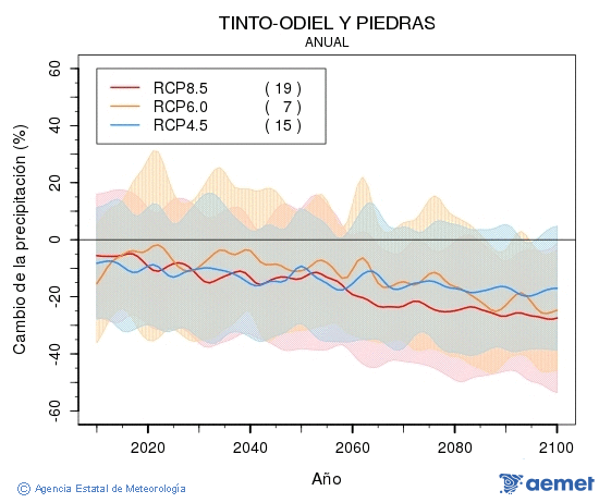 Tinto-Odiel y Piedras. Precipitation: Annual. Cambio de la precipitaci�n