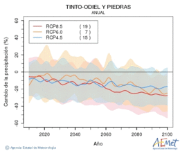 Tinto-Odiel y Piedras. Precipitation: Annual. Cambio de la precipitacin