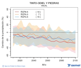 Tinto-Odiel y Piedras. Precipitacin: Anual. Cambio de la precipitacin