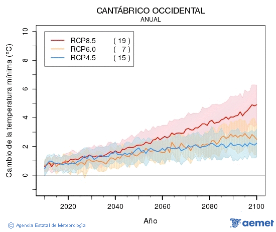 Cantbrico occidental. Gutxieneko tenperatura: Urtekoa. Cambio de la temperatura mnima