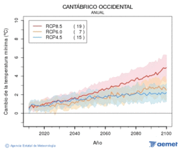 Cantbrico occidental. Gutxieneko tenperatura: Urtekoa. Cambio de la temperatura mnima