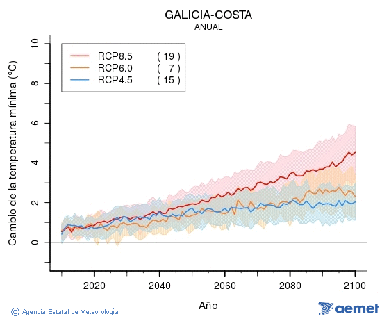 Galicia-costa. Gutxieneko tenperatura: Urtekoa. Cambio de la temperatura mnima