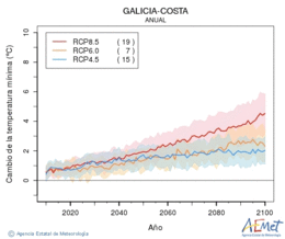 Galicia-costa. Temperatura mnima: Anual. Cambio de la temperatura mnima
