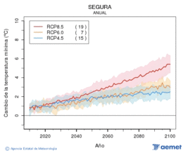 Segura. Temperatura mnima: Anual. Canvi de la temperatura mnima