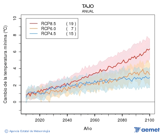 Tajo. Minimum temperature: Annual. Cambio de la temperatura mnima