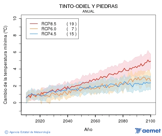 Tinto-Odiel y Piedras. Gutxieneko tenperatura: Urtekoa. Cambio de la temperatura mnima