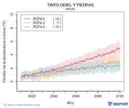 Tinto-Odiel y Piedras. Temprature minimale: Annuel. Cambio de la temperatura mnima