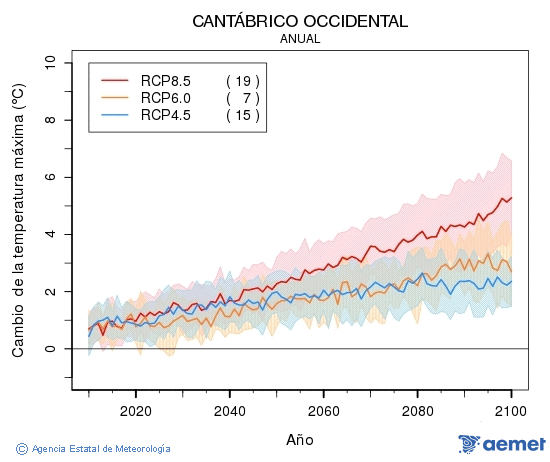 Cant�brico occidental. Temp�rature maximale: Annuel. Cambio de la temperatura m�xima