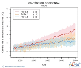 Cantbrico occidental. Temperatura mxima: Anual. Cambio de la temperatura mxima