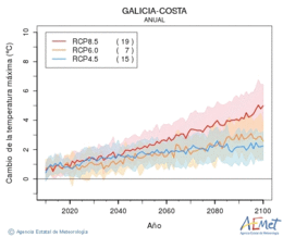 Galicia-costa. Gehieneko tenperatura: Urtekoa. Cambio de la temperatura mxima