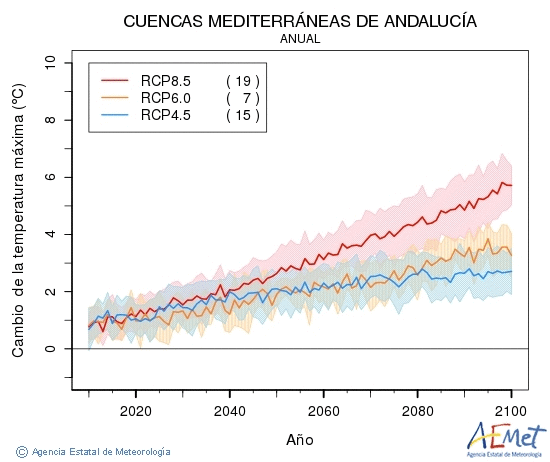 Cuencas mediterraneas de Andaluca. Temperatura mxima: Anual. Canvi de la temperatura mxima
