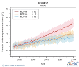 Segura. Maximum temperature: Annual. Cambio de la temperatura mxima