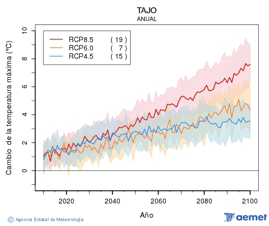 Tajo. Temprature maximale: Annuel. Cambio de la temperatura mxima