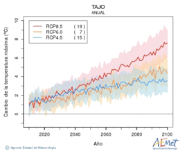 Tajo. Temperatura mxima: Anual. Cambio de la temperatura mxima