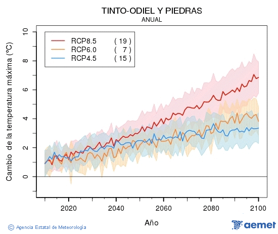 Tinto-Odiel y Piedras. Maximum temperature: Annual. Cambio de la temperatura mxima