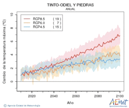 Tinto-Odiel y Piedras. Temprature maximale: Annuel. Cambio de la temperatura mxima