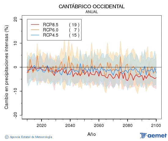 Cantbrico occidental. Precipitacin: Anual. Cambio en precipitacins intensas