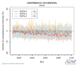 Cantbrico occidental. Precipitacin: Anual. Cambio en precipitaciones intensas